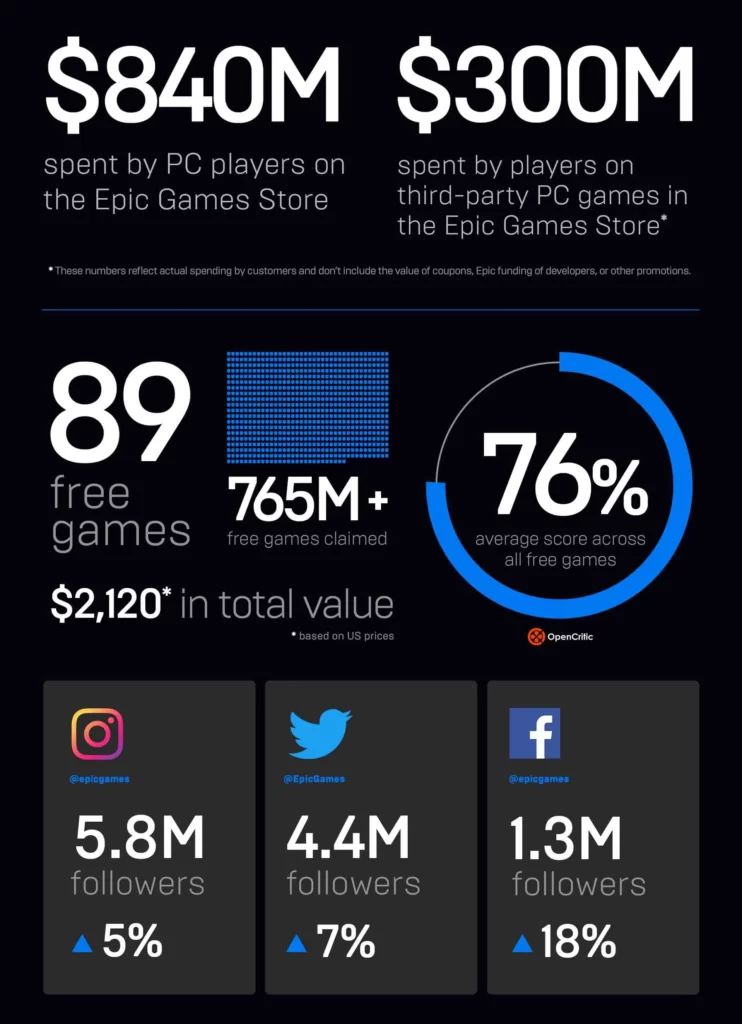 epic games store year in review 2021
