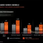 amd radeon 600m 680m 660m rdna 2 igpu performance benchmarks on ryzen 6000 apus image 01