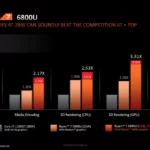 amd radeon 600m 680m 660m rdna 2 igpu performance benchmarks on ryzen 6000 apus image 04