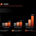amd radeon 600m 680m 660m rdna 2 igpu performance benchmarks on ryzen 6000 apus image 05