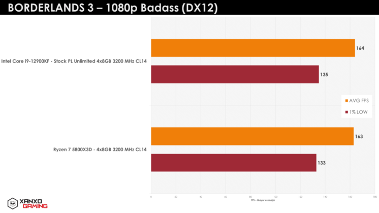 ryzen 7 5800x3d vs intel core 12900kf borderlands 3 1080p image 10