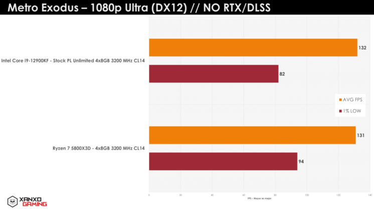 ryzen 7 5800x3d vs intel core 12900kf metro exodus 1080p image 05