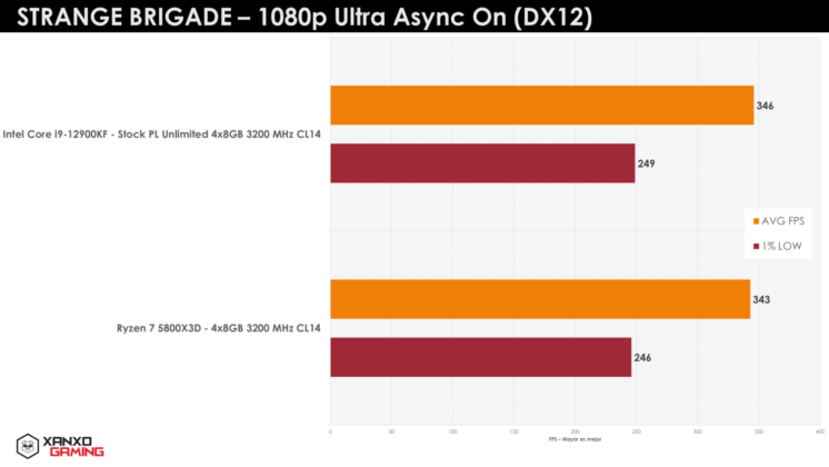 ryzen 7 5800x3d vs intel core 12900kf strange brigade dx12 1080p image 02