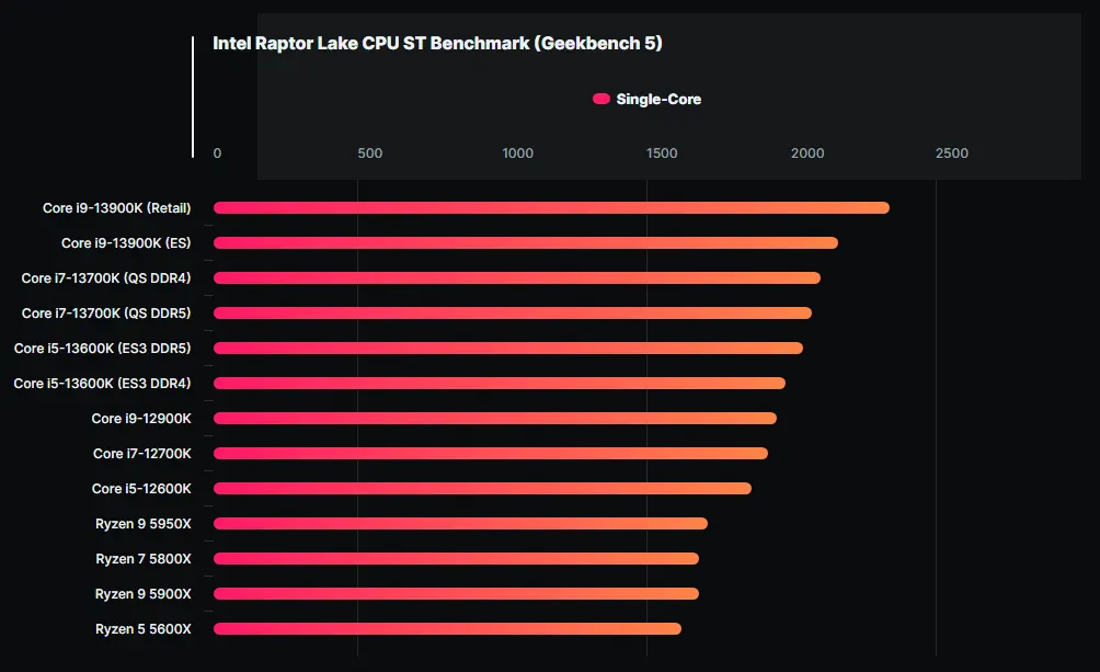 intel raptor lake cpu st benchmark geekbench 5 image 01