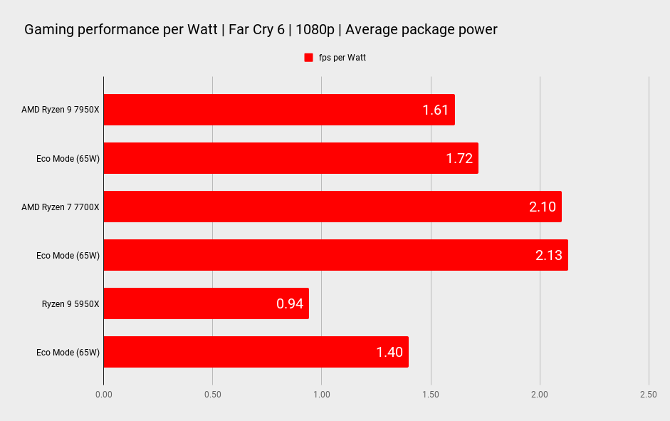 gaming performance per watt far cry 6
