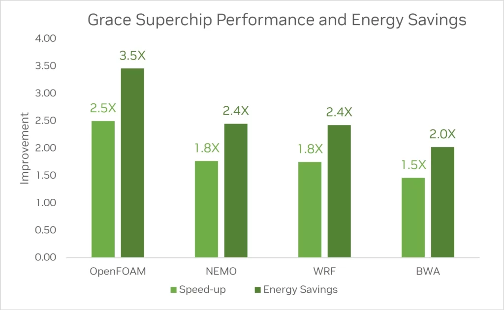 nvidia grace superchip vs amd epyc milan performance benchmarks image 01