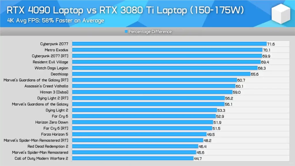 nvidia geforce rtx 4090 laptop gpu hardwareunboxed yt chanel